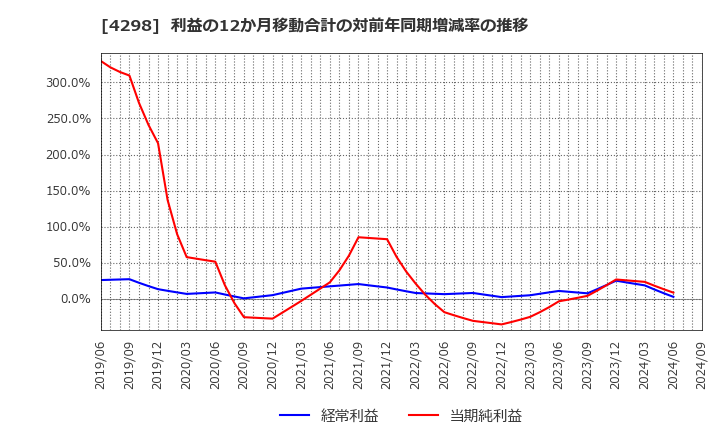 4298 (株)プロトコーポレーション: 利益の12か月移動合計の対前年同期増減率の推移