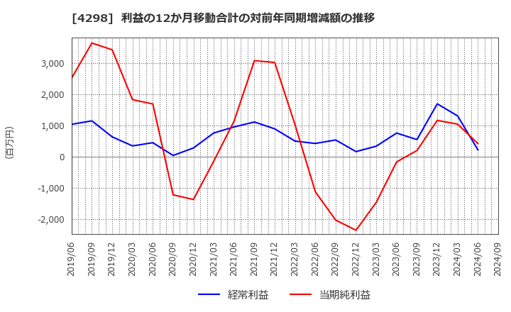 4298 (株)プロトコーポレーション: 利益の12か月移動合計の対前年同期増減額の推移