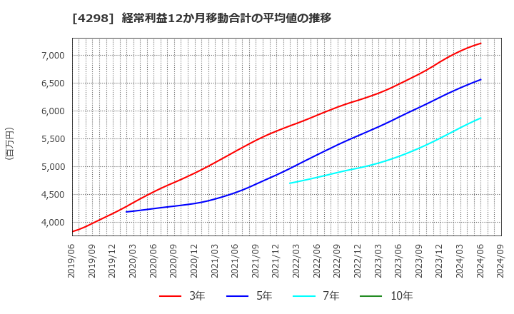 4298 (株)プロトコーポレーション: 経常利益12か月移動合計の平均値の推移