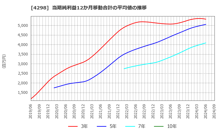 4298 (株)プロトコーポレーション: 当期純利益12か月移動合計の平均値の推移