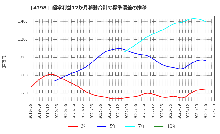 4298 (株)プロトコーポレーション: 経常利益12か月移動合計の標準偏差の推移