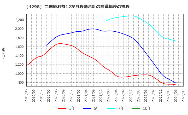 4298 (株)プロトコーポレーション: 当期純利益12か月移動合計の標準偏差の推移