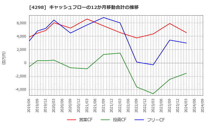 4298 (株)プロトコーポレーション: キャッシュフローの12か月移動合計の推移