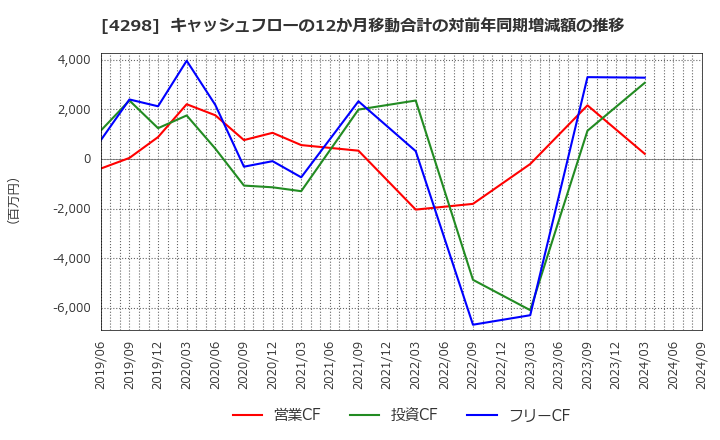 4298 (株)プロトコーポレーション: キャッシュフローの12か月移動合計の対前年同期増減額の推移