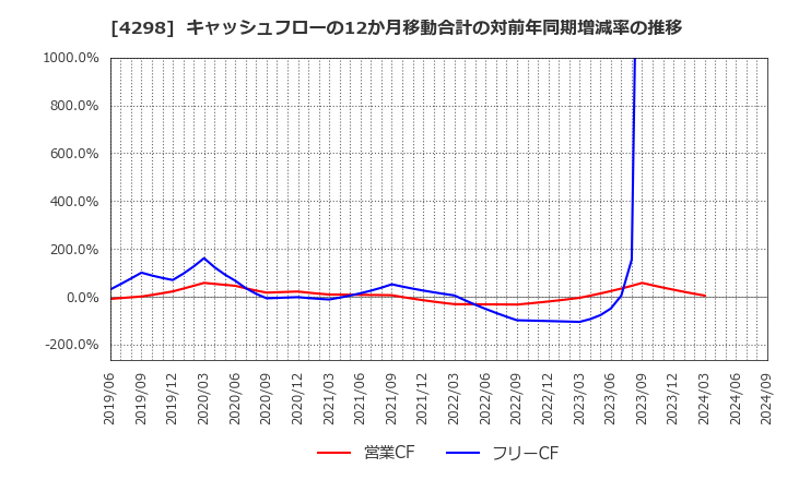 4298 (株)プロトコーポレーション: キャッシュフローの12か月移動合計の対前年同期増減率の推移