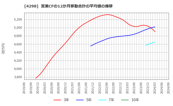 4298 (株)プロトコーポレーション: 営業CFの12か月移動合計の平均値の推移