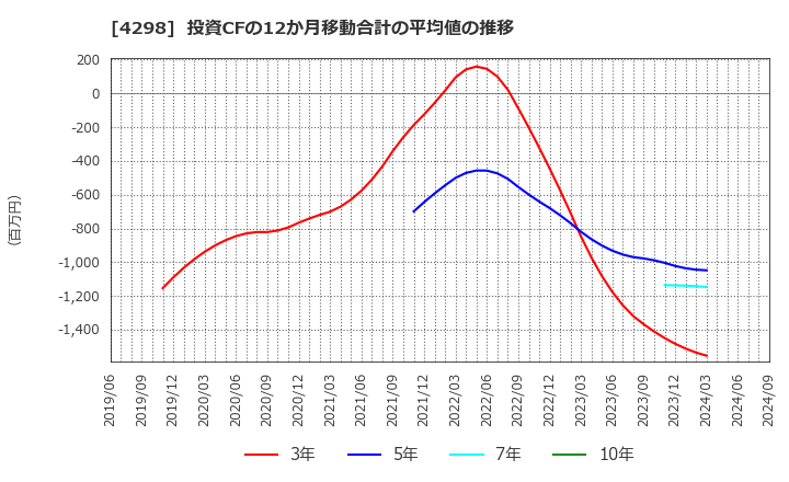 4298 (株)プロトコーポレーション: 投資CFの12か月移動合計の平均値の推移