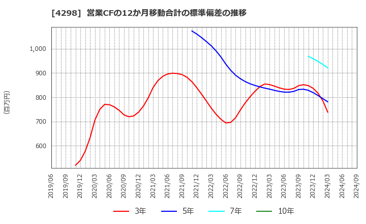 4298 (株)プロトコーポレーション: 営業CFの12か月移動合計の標準偏差の推移