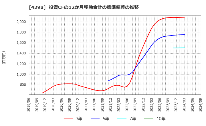 4298 (株)プロトコーポレーション: 投資CFの12か月移動合計の標準偏差の推移