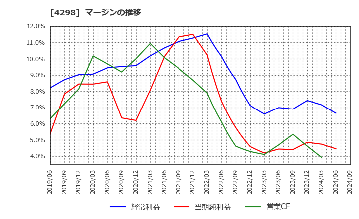 4298 (株)プロトコーポレーション: マージンの推移