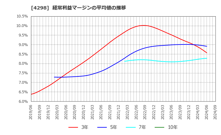 4298 (株)プロトコーポレーション: 経常利益マージンの平均値の推移