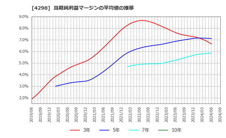 4298 (株)プロトコーポレーション: 当期純利益マージンの平均値の推移