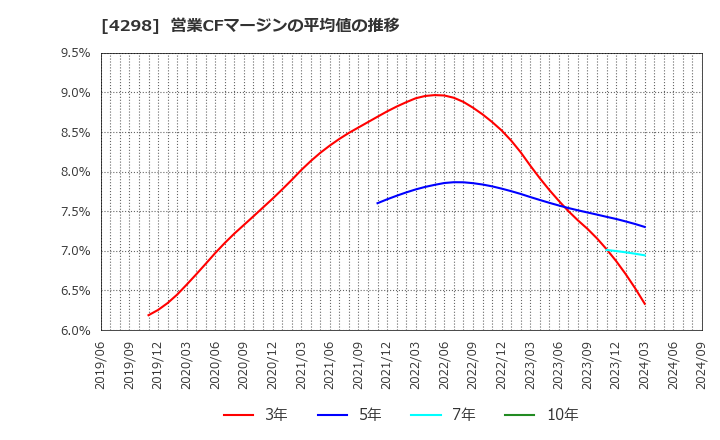 4298 (株)プロトコーポレーション: 営業CFマージンの平均値の推移