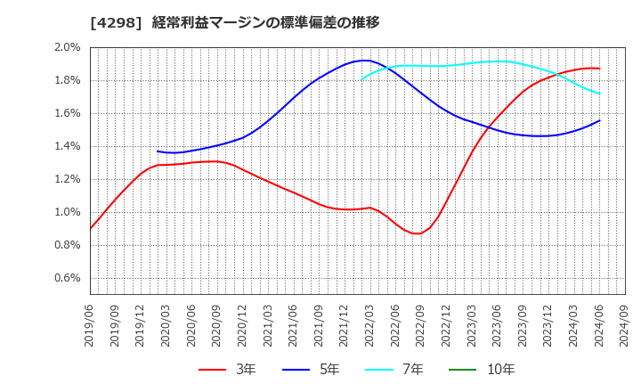 4298 (株)プロトコーポレーション: 経常利益マージンの標準偏差の推移