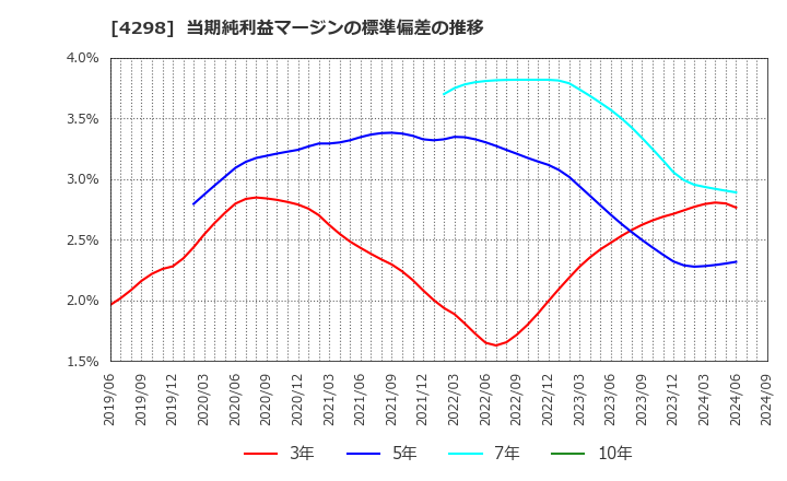 4298 (株)プロトコーポレーション: 当期純利益マージンの標準偏差の推移