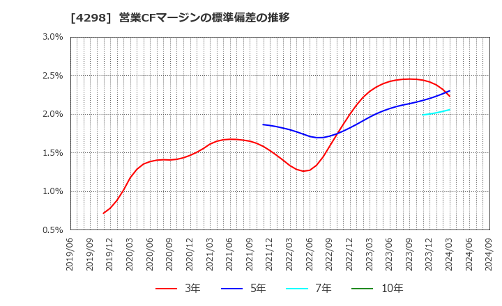 4298 (株)プロトコーポレーション: 営業CFマージンの標準偏差の推移