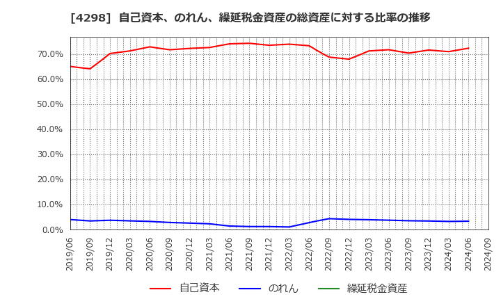 4298 (株)プロトコーポレーション: 自己資本、のれん、繰延税金資産の総資産に対する比率の推移