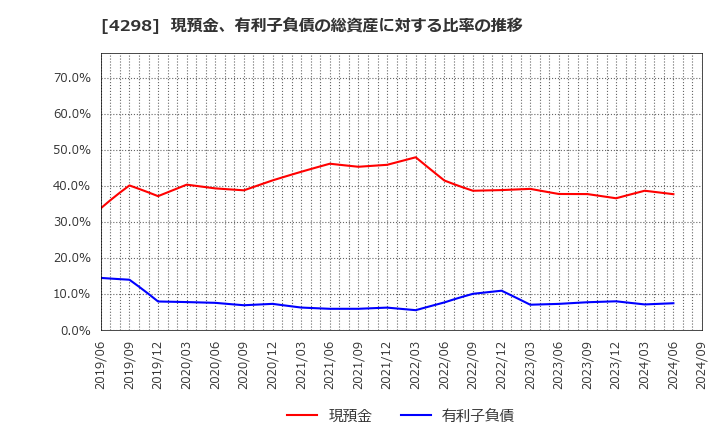 4298 (株)プロトコーポレーション: 現預金、有利子負債の総資産に対する比率の推移