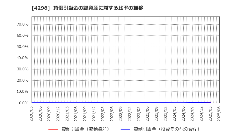 4298 (株)プロトコーポレーション: 貸倒引当金の総資産に対する比率の推移