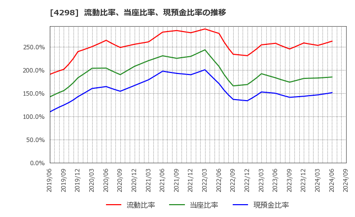 4298 (株)プロトコーポレーション: 流動比率、当座比率、現預金比率の推移