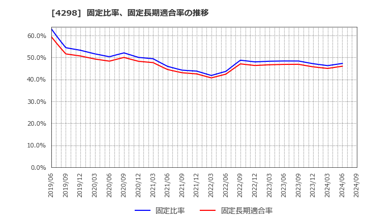 4298 (株)プロトコーポレーション: 固定比率、固定長期適合率の推移