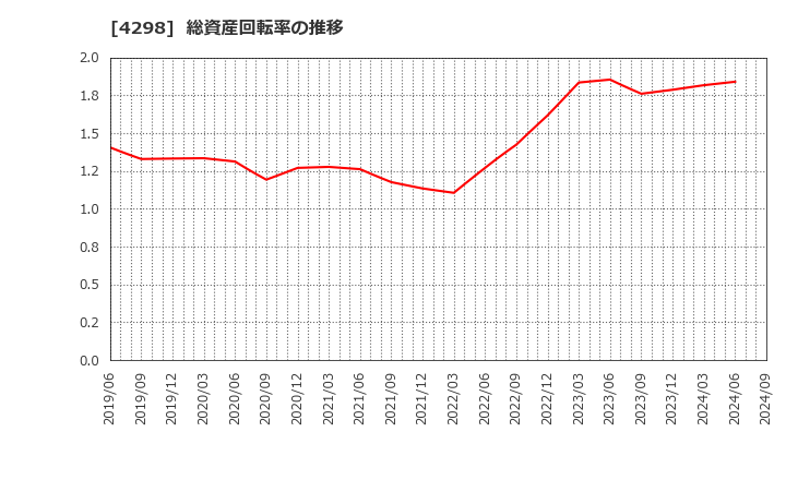 4298 (株)プロトコーポレーション: 総資産回転率の推移