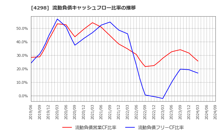4298 (株)プロトコーポレーション: 流動負債キャッシュフロー比率の推移