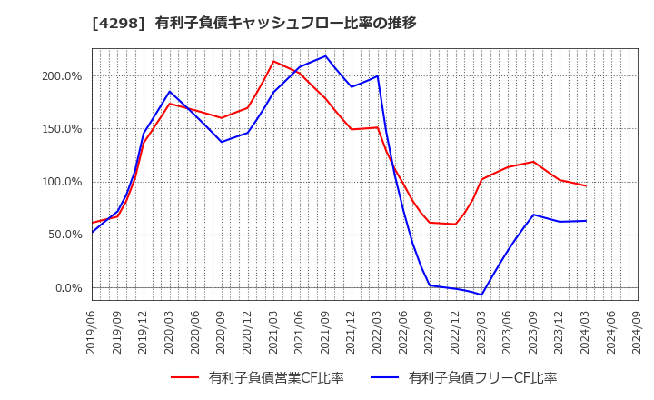 4298 (株)プロトコーポレーション: 有利子負債キャッシュフロー比率の推移