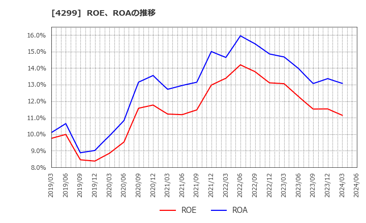 4299 (株)ハイマックス: ROE、ROAの推移