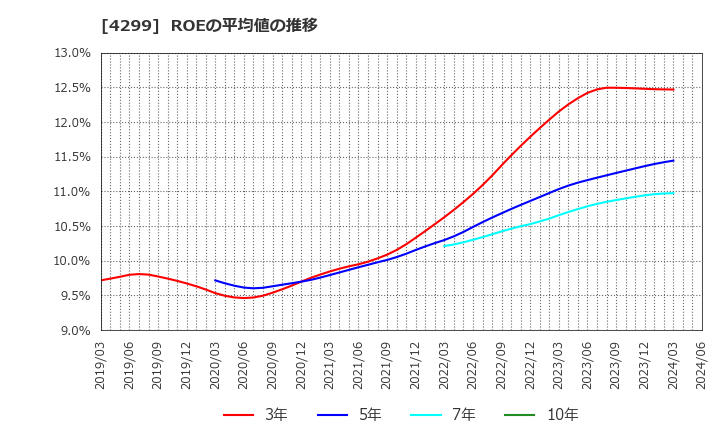 4299 (株)ハイマックス: ROEの平均値の推移