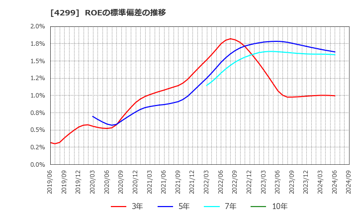 4299 (株)ハイマックス: ROEの標準偏差の推移