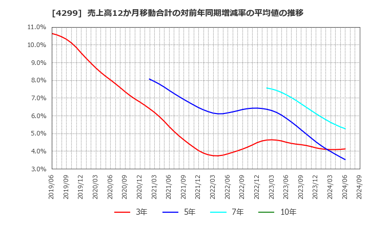 4299 (株)ハイマックス: 売上高12か月移動合計の対前年同期増減率の平均値の推移