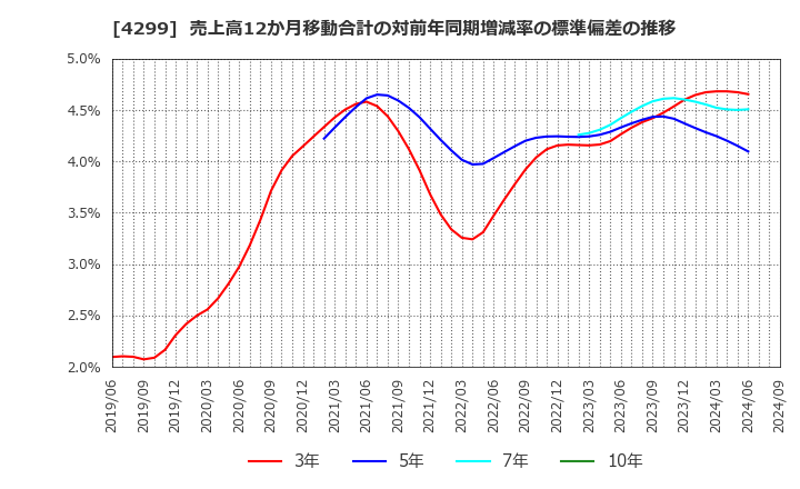 4299 (株)ハイマックス: 売上高12か月移動合計の対前年同期増減率の標準偏差の推移