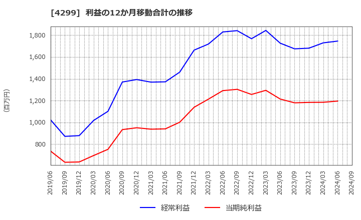 4299 (株)ハイマックス: 利益の12か月移動合計の推移