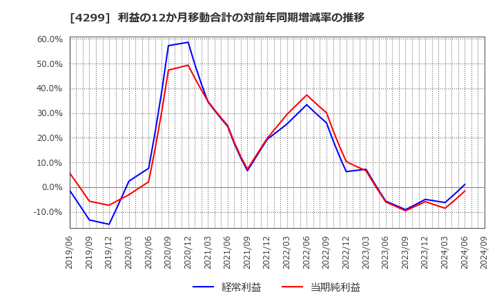 4299 (株)ハイマックス: 利益の12か月移動合計の対前年同期増減率の推移