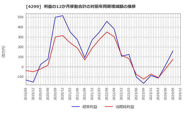 4299 (株)ハイマックス: 利益の12か月移動合計の対前年同期増減額の推移