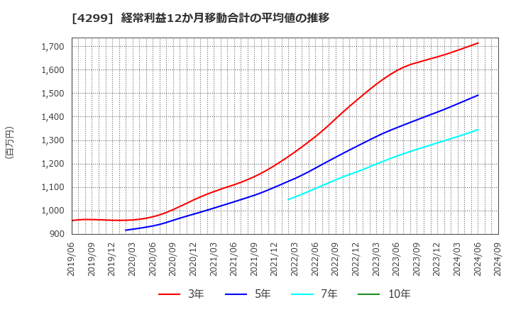 4299 (株)ハイマックス: 経常利益12か月移動合計の平均値の推移