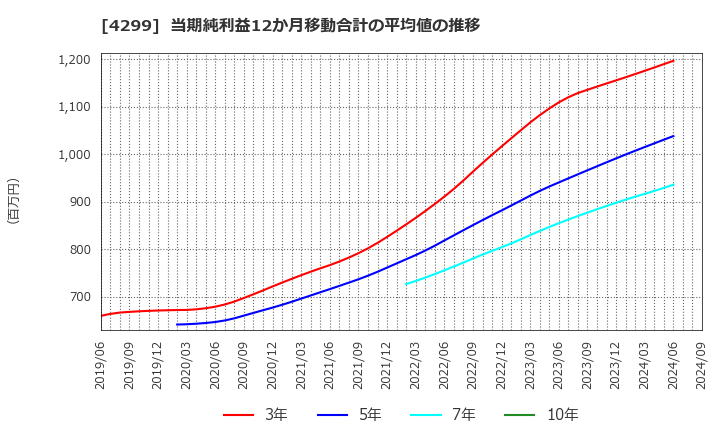 4299 (株)ハイマックス: 当期純利益12か月移動合計の平均値の推移