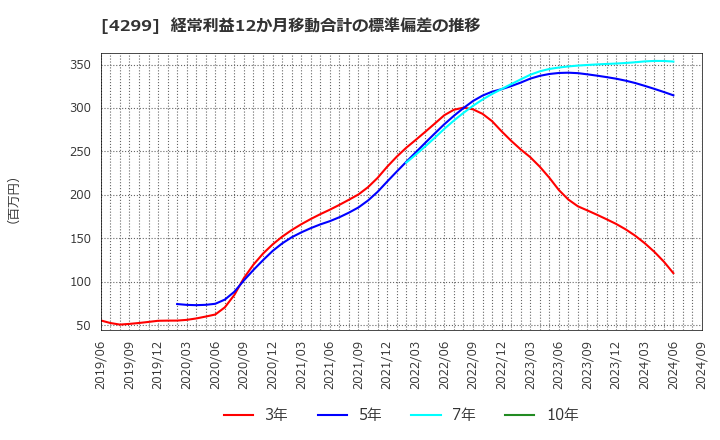 4299 (株)ハイマックス: 経常利益12か月移動合計の標準偏差の推移