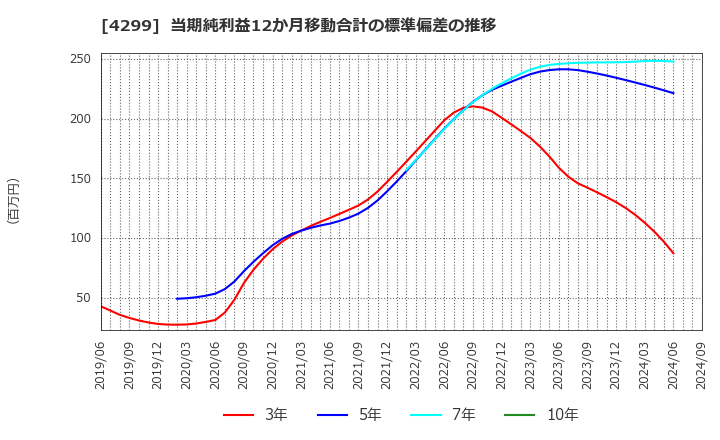 4299 (株)ハイマックス: 当期純利益12か月移動合計の標準偏差の推移