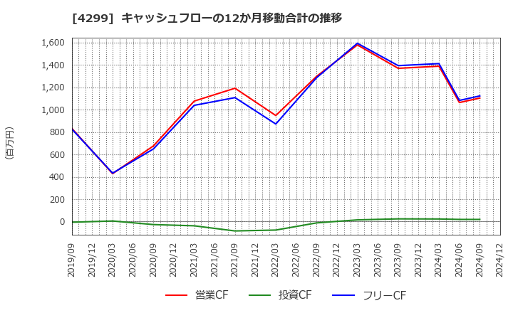 4299 (株)ハイマックス: キャッシュフローの12か月移動合計の推移