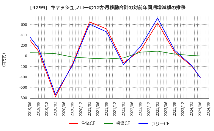 4299 (株)ハイマックス: キャッシュフローの12か月移動合計の対前年同期増減額の推移