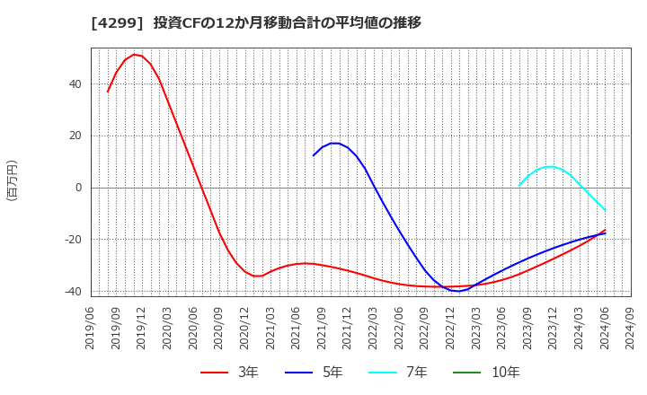 4299 (株)ハイマックス: 投資CFの12か月移動合計の平均値の推移