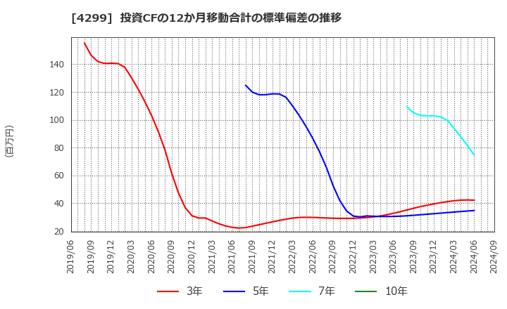 4299 (株)ハイマックス: 投資CFの12か月移動合計の標準偏差の推移