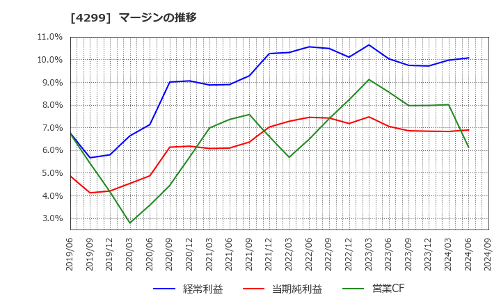 4299 (株)ハイマックス: マージンの推移