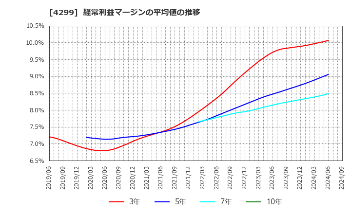 4299 (株)ハイマックス: 経常利益マージンの平均値の推移