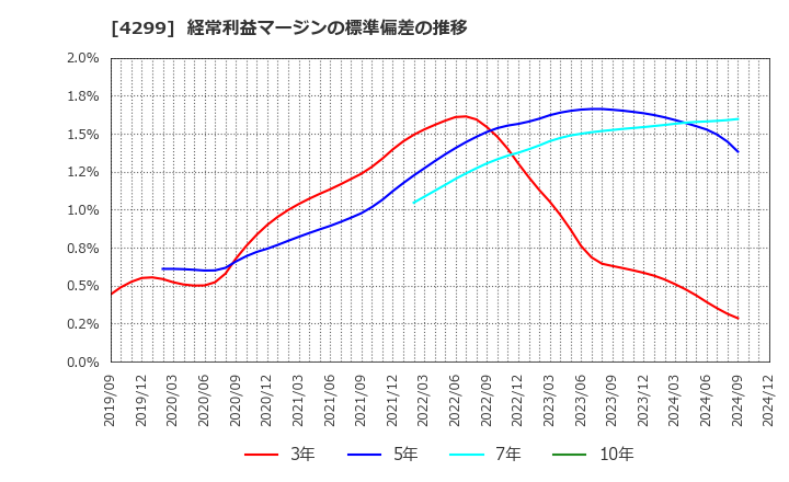 4299 (株)ハイマックス: 経常利益マージンの標準偏差の推移