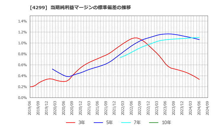 4299 (株)ハイマックス: 当期純利益マージンの標準偏差の推移