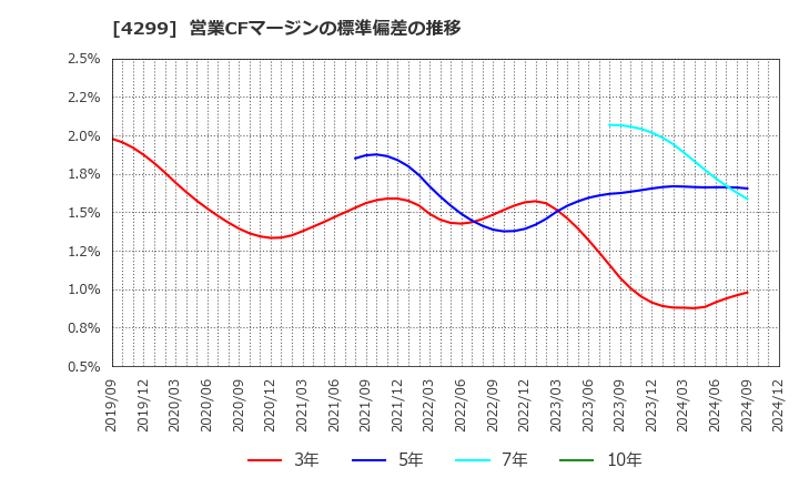 4299 (株)ハイマックス: 営業CFマージンの標準偏差の推移