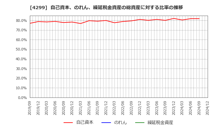 4299 (株)ハイマックス: 自己資本、のれん、繰延税金資産の総資産に対する比率の推移